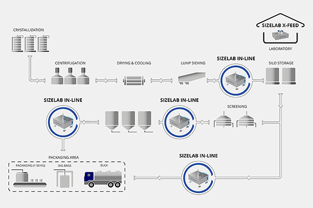 Application overview for use of SIZELAB In-Line